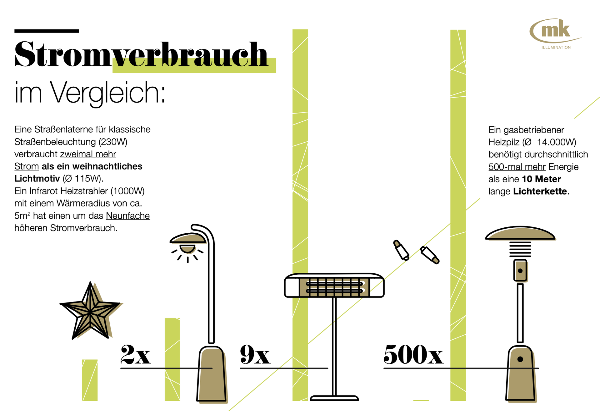 Stromverbrauch im Vergleich